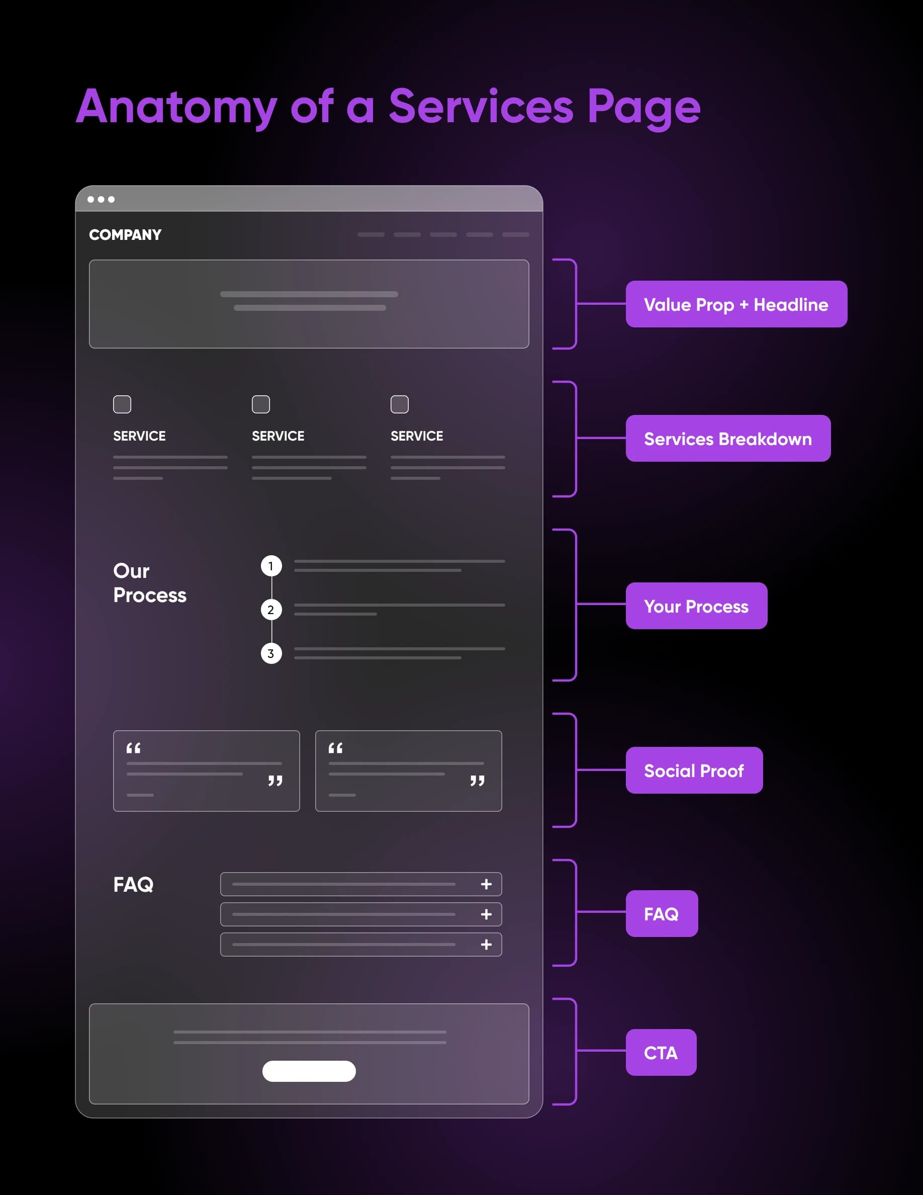 Anatomie d'une page de services — fil de fer annoté