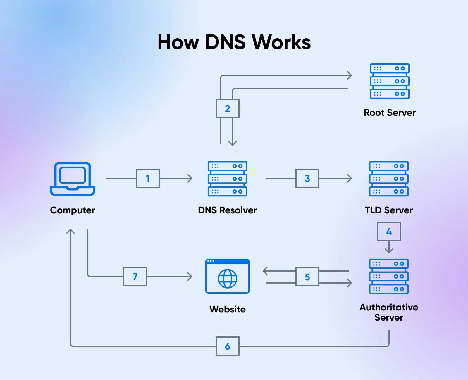 Como Funciona o DNS