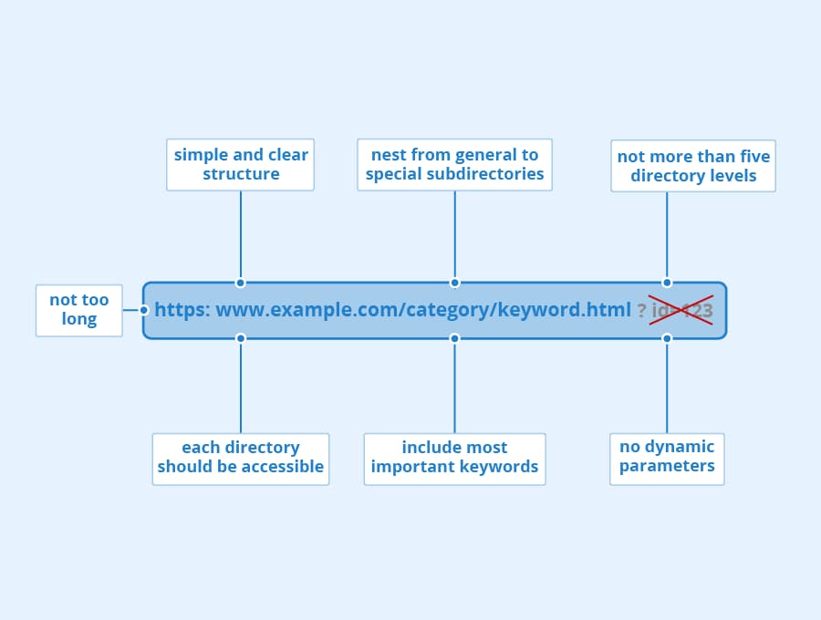 Структура URL, дружественная к SEO