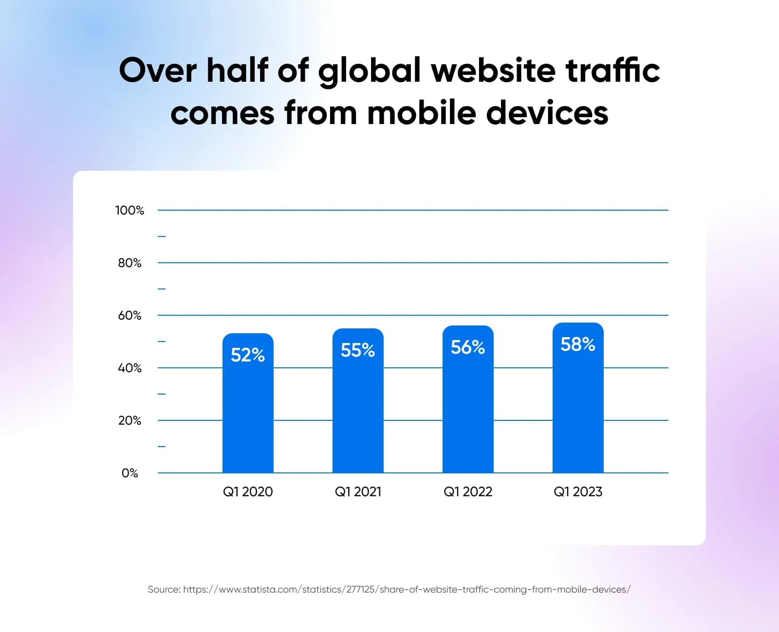 Mais da metade do tráfego global de sites provém de dispositivos móveis