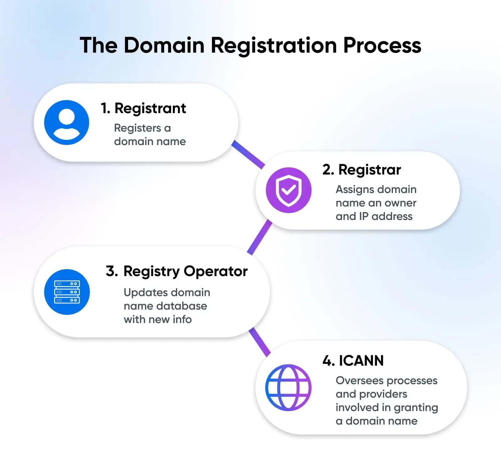 O Processo de Registro de Domínio