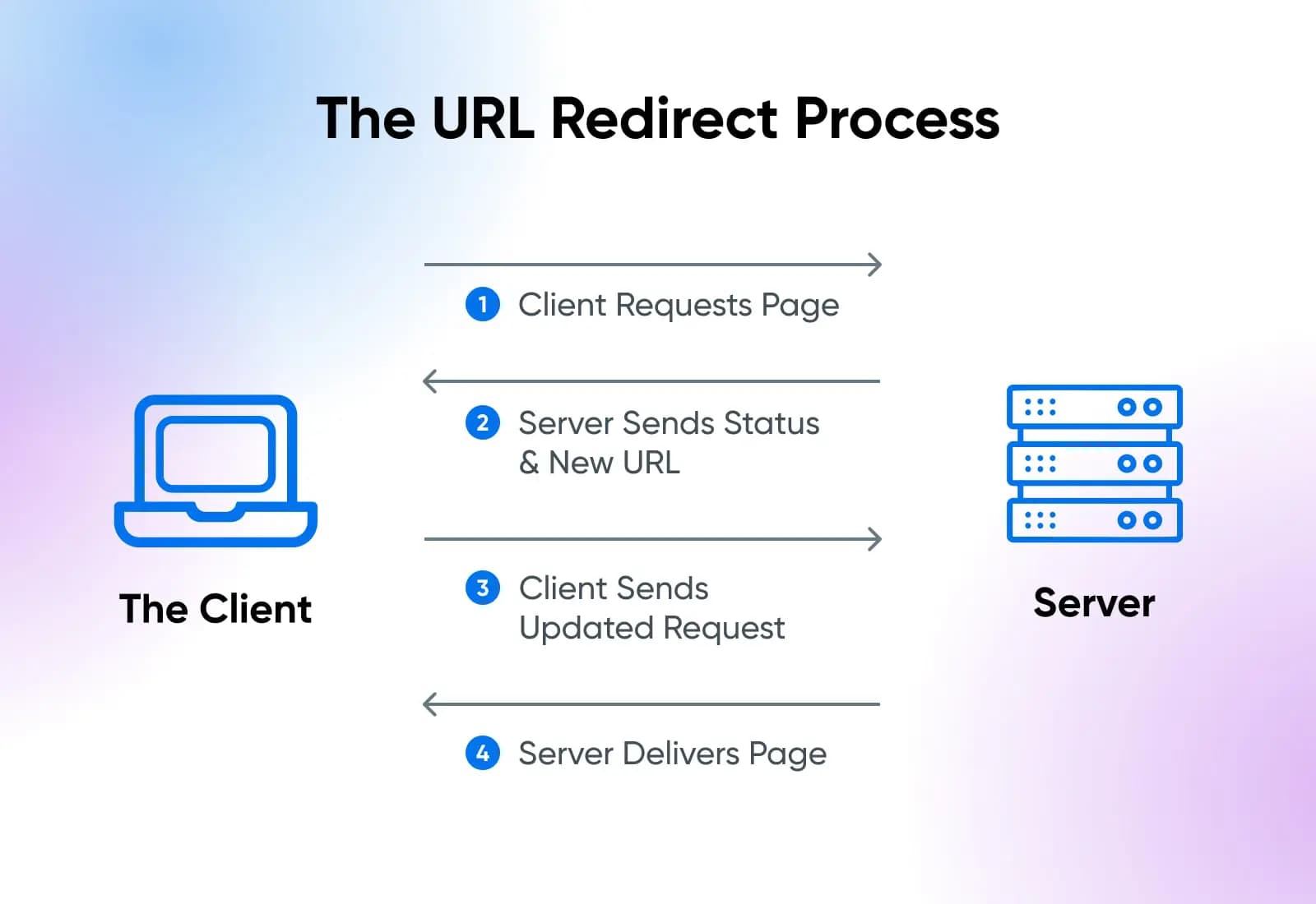 O Processo De Redirecionamento De URL