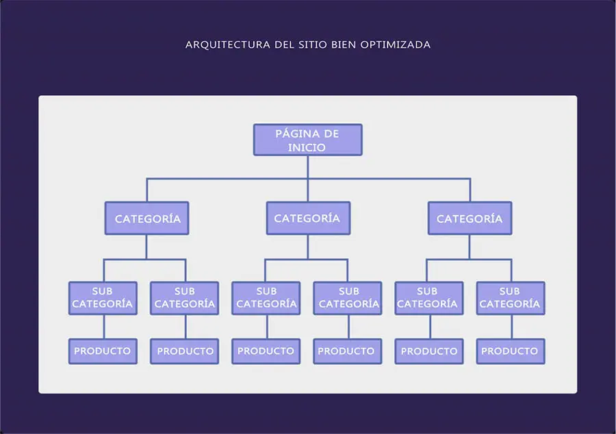 Desglose de una estructura de sitio correctamente optimizado.