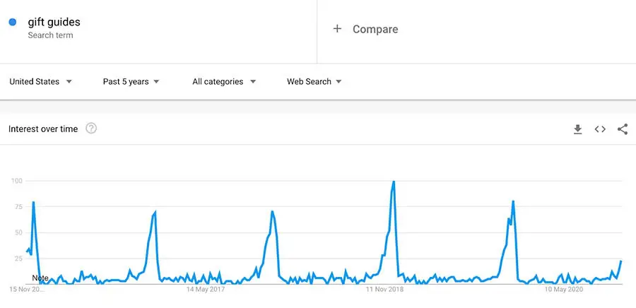 Ejemplo de un resultado de uso de búsqueda sobre ‘guías de regalo’ en diciembre.