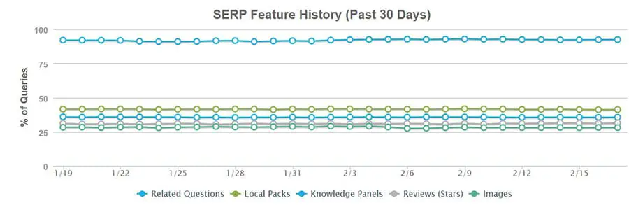 Funcionalidad de Moz Pro SERP con el tiempo