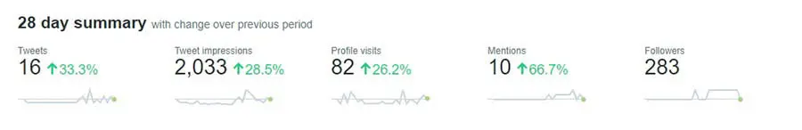 Un ejemplo de analítica en redes sociales.