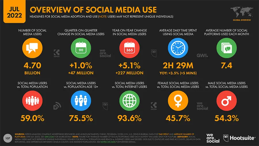 Infografía de estadísticas de redes sociales según DataReportal.