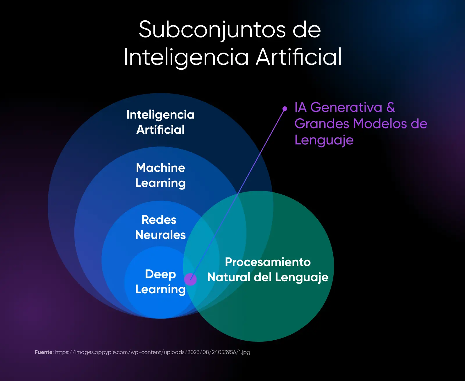 Sub tipos de inteligencia artificial