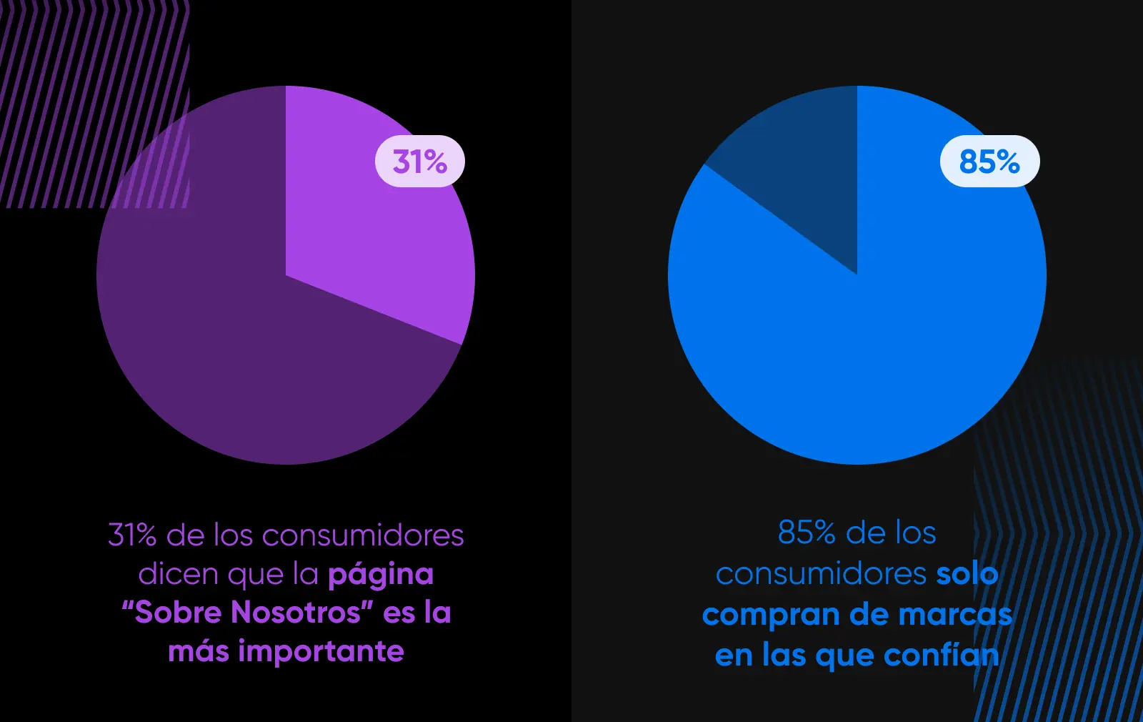 Grafico sobre encuestras de confianza de marca