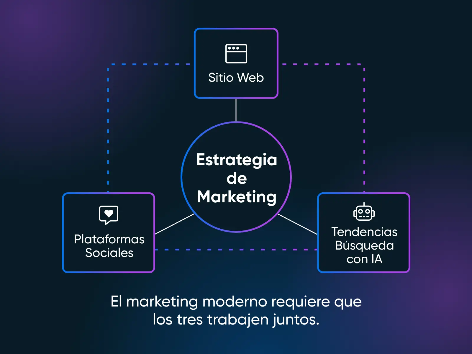Diagrama que muestra la estrategia de marketing en el centro conectada con el sitio web, las plataformas sociales y las tendencias de búsqueda con IA, con un texto que señala que los tres deben trabajar juntos.
