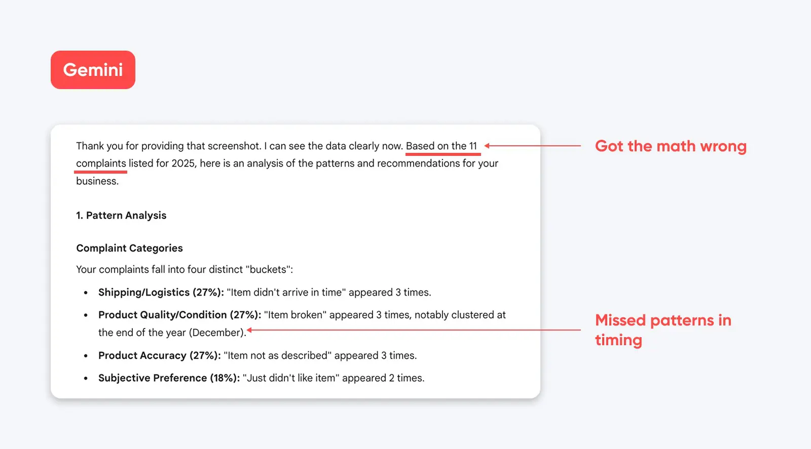 Gemini complaint analysis with math error (totals 11 but adds to 12) and missed timing insights despite December clustering in quality-related issues.