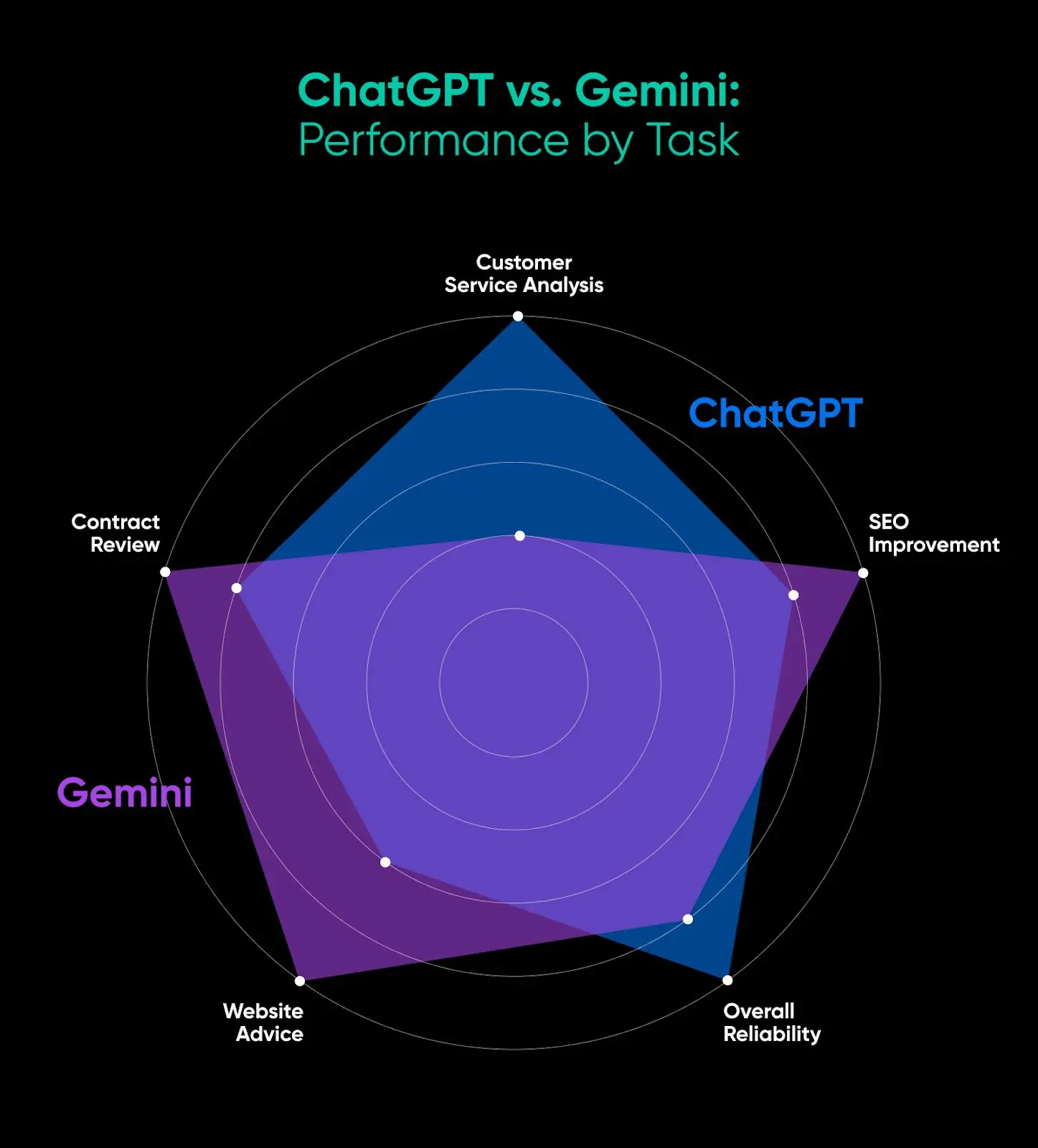 Radar chart comparing ChatGPT and Gemini across five tasks: SEO improvement, customer service analysis, contract review, website advice, and overall reliability.