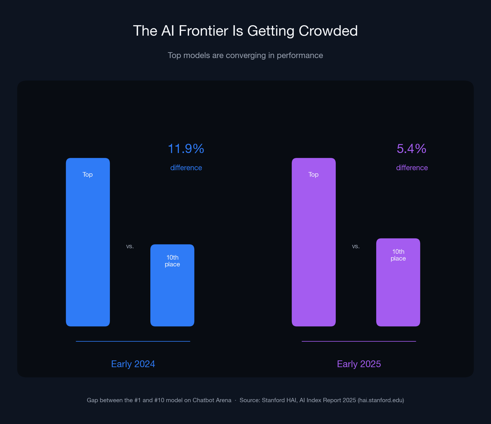 The AI frontier is getting crowded 2026
