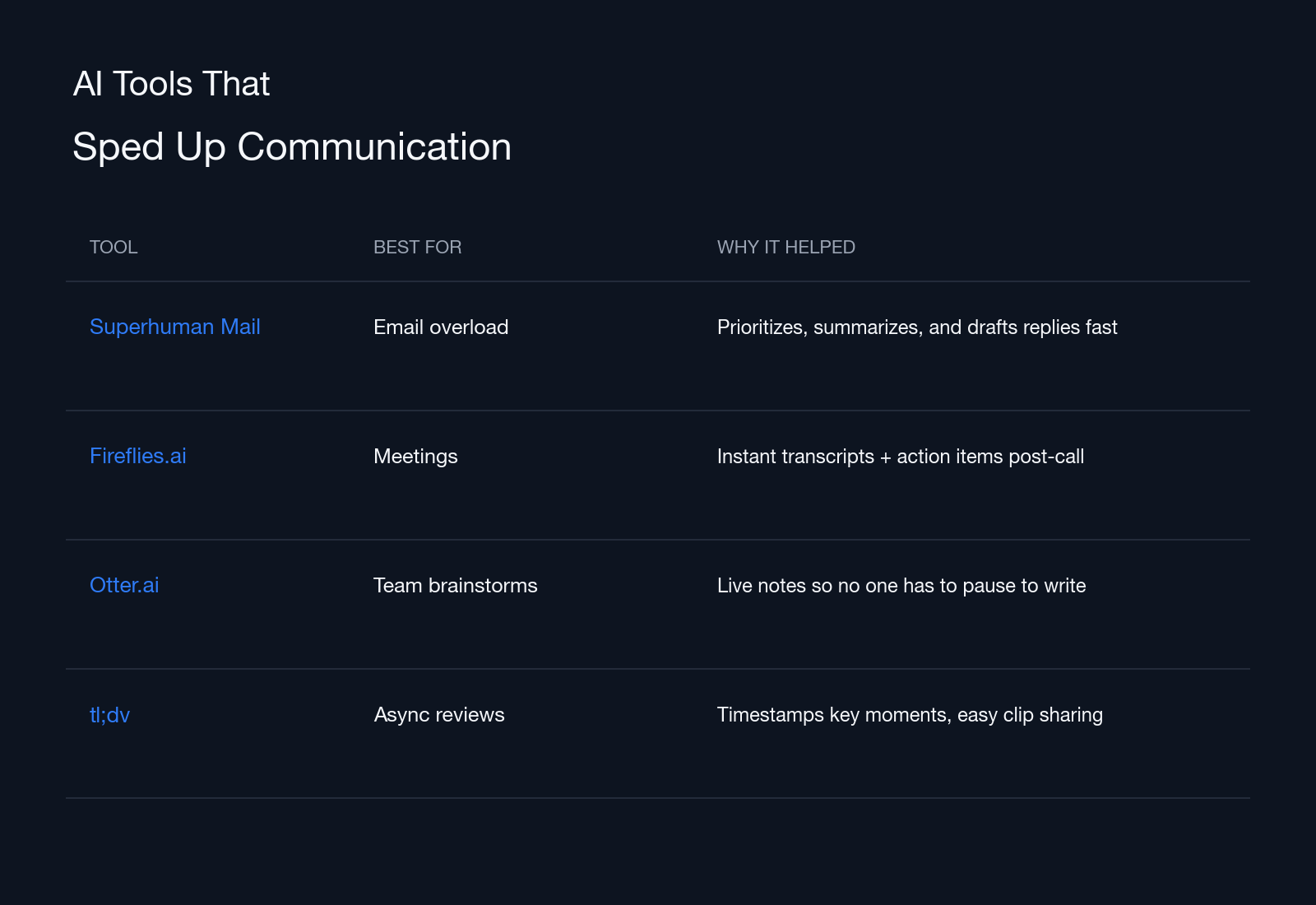 Table listing AI communication tools: Superhuman Mail for email, Fireflies.ai for meetings