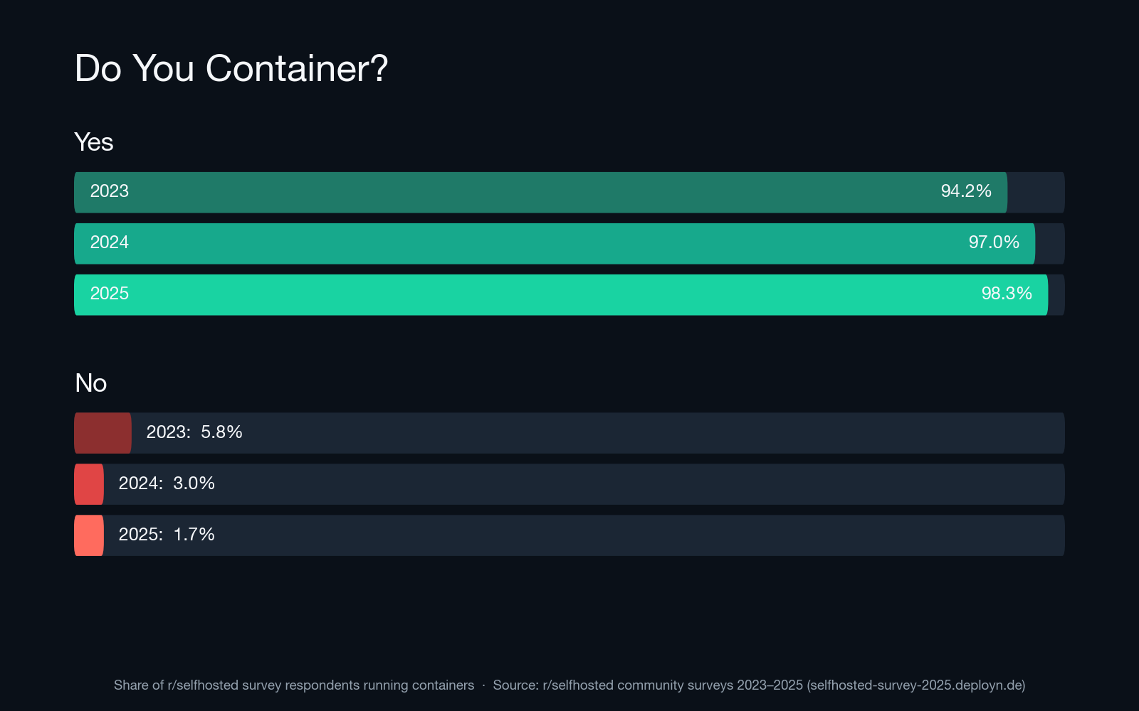 Bar chart titled "Do You Container?" showing container adoption among r/selfhosted survey respondents rising from 94.2% in 2023 to 97% in 2024 and 98.3% in 2025.