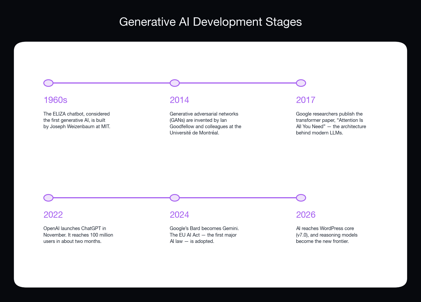 Generative AI development timeline: ELIZA in the 1960s, GANs in 2014, transformers in 2017, ChatGPT in 2022, Gemini and the EU AI Act in 2024, and AI in WordPress core in 2026.