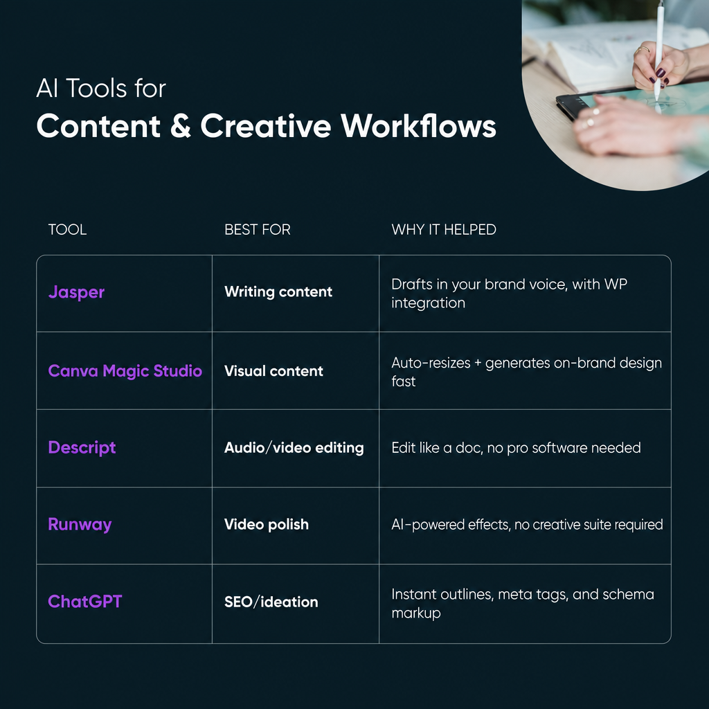 Table listing AI content and creative workflow tools including Jasper for writing