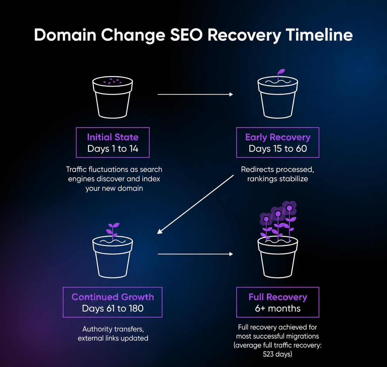 Domain change SEO recovery timeline: traffic fluctuations days 1–14, early recovery days 15–60
