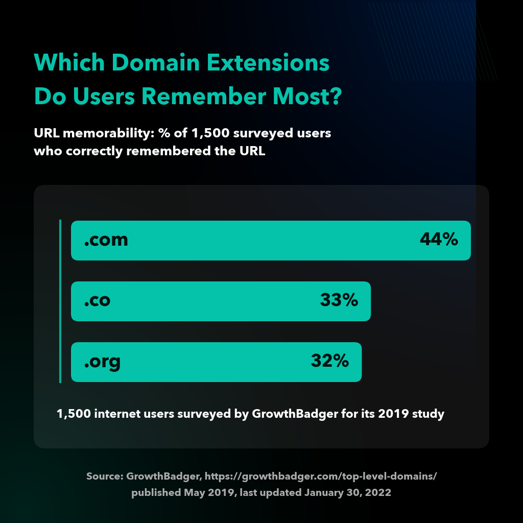 Bar chart showing domain memorability scores from GrowthBadger's 2019 study: .com at 44%, .co at 33%, and .org at 32%.