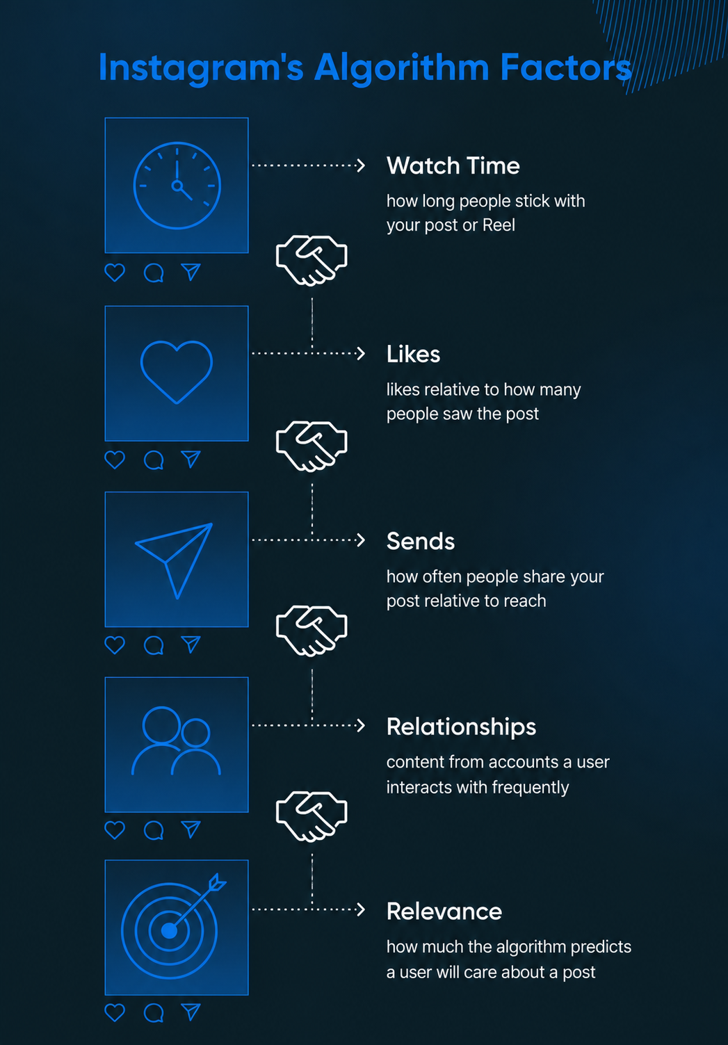 Diagram of Instagram's algorithm factors showing the five ranking signals: watch time, likes, sends, relationships, and relevance