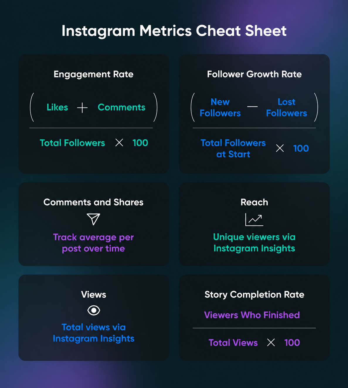Instagram metric cheat sheet breaking down the math formulas and specific factors related to engagement, follower growth rate, comments and shares, and more.
