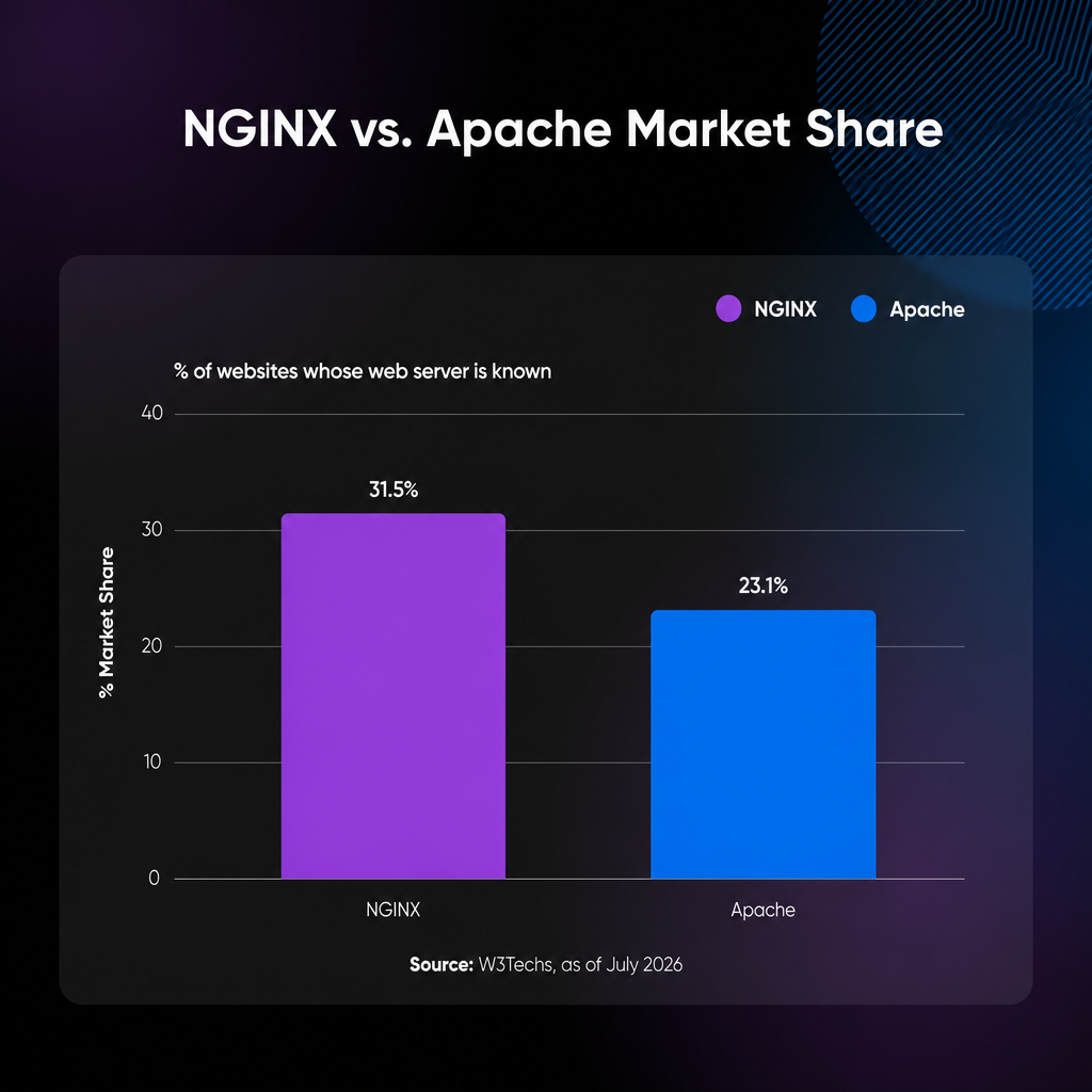 Bar chart comparing web server market share as of July 2026 per W3Techs: NGINX 31.5% vs.
