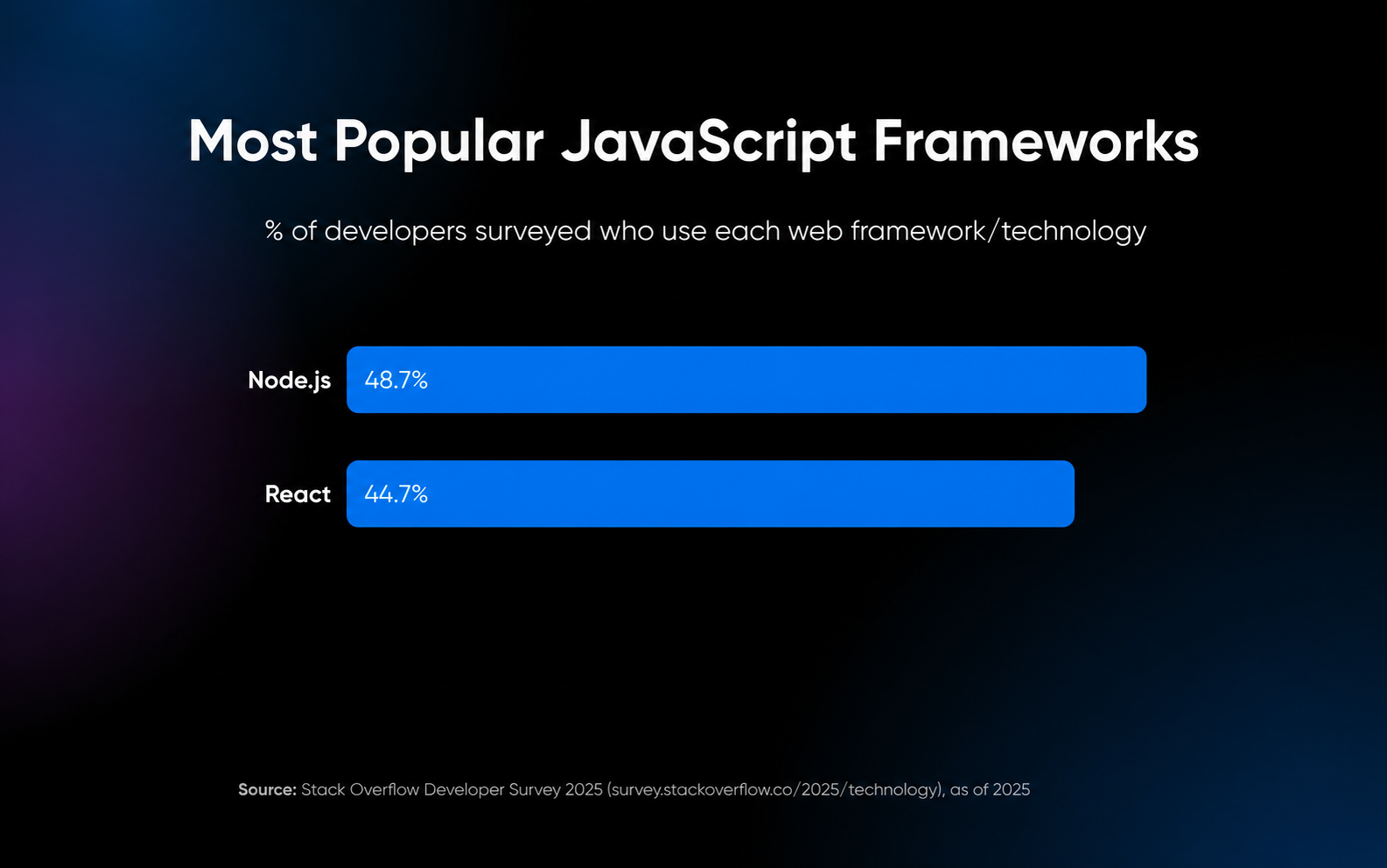 Per the Stack Overflow Developer Survey 2025, 48.7% of developers surveyed use Node.js and 44.7% use React, making React the most-used front-end framework.