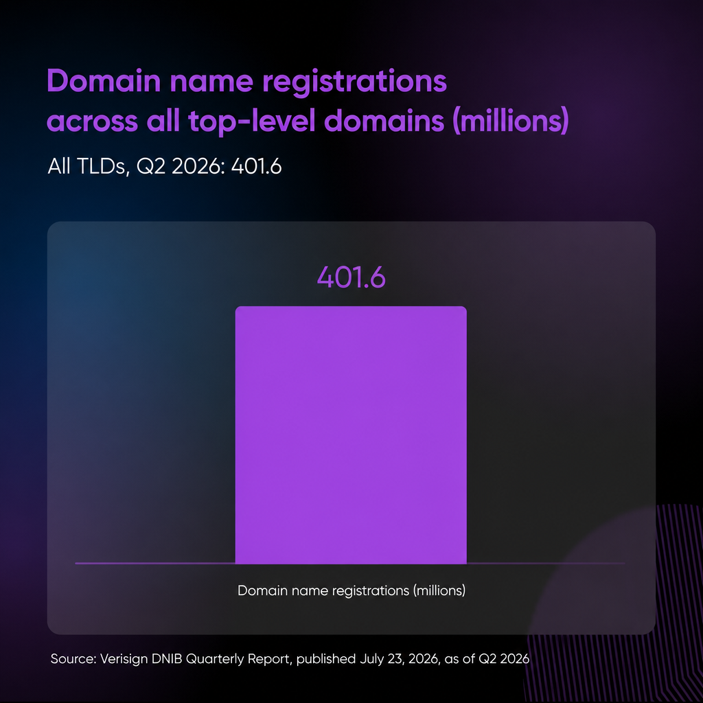 Total domain registrations verisign q2 2026
