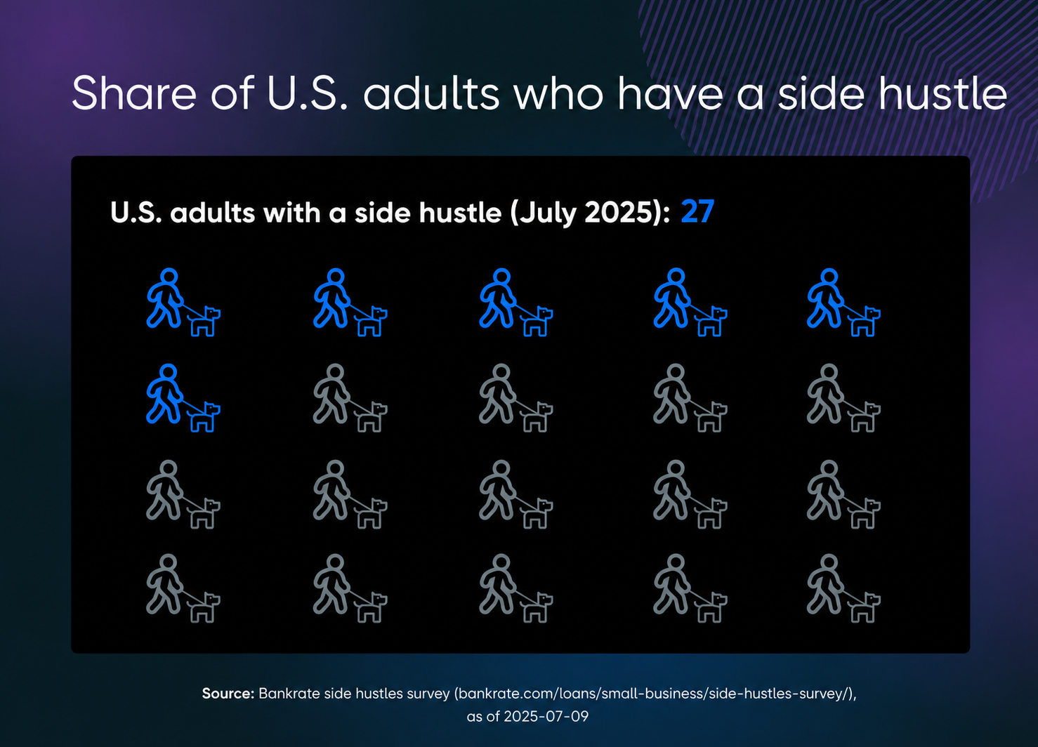 Infographic showing 27% of U.S. adults have a side hustle, per Bankrate's July 2025 survey, using icons to represent roughly one in four people.