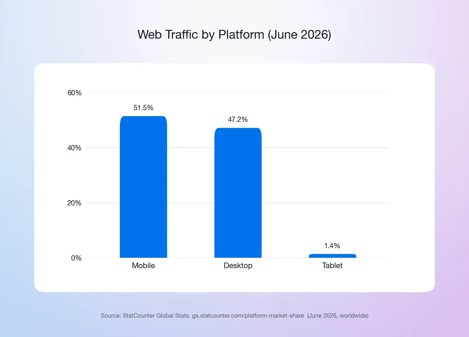Bar chart: web traffic by platform worldwide, June 2026, per StatCounter — Mobile 51.5%, Desktop 47.2%, Tablet 1.4%