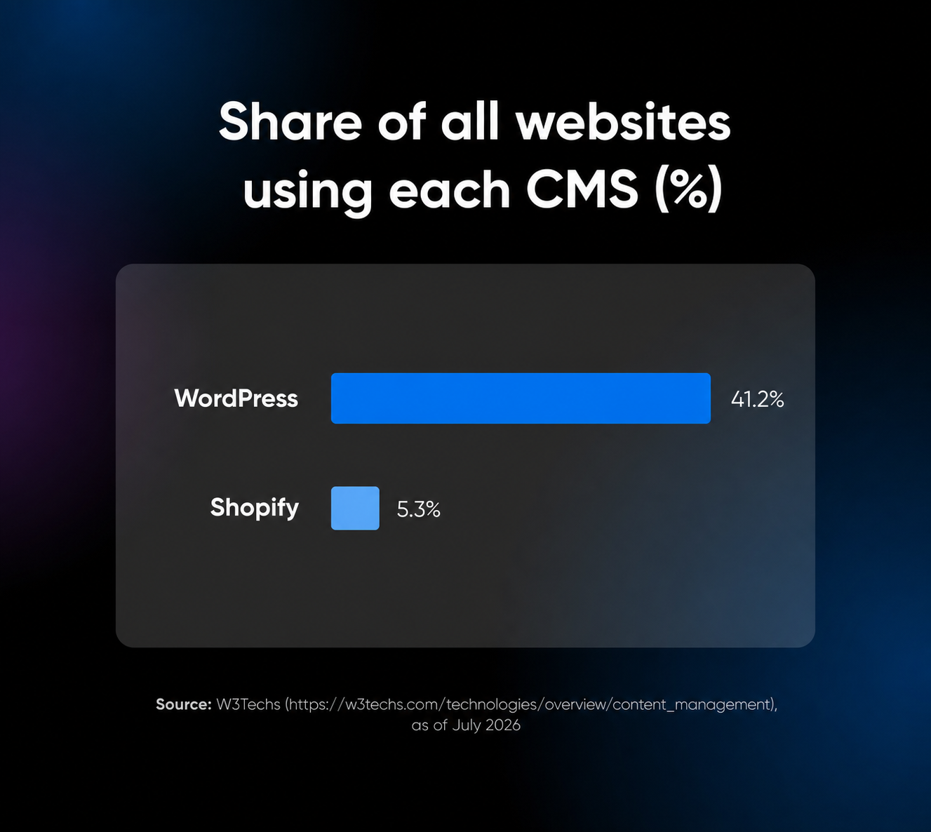 Bar graph showing WordPress as the most-used CMS; per W3Techs (July 2026), WordPress powers 41.2% of all websites, with Shopify second at 5.3%.