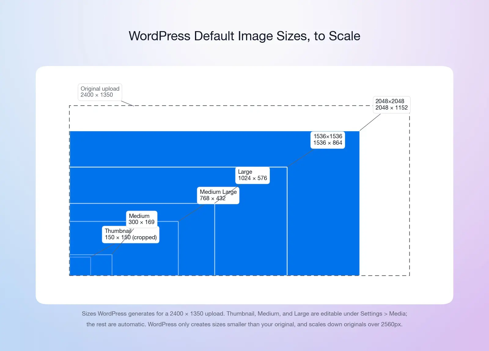 Diagram of WordPress default image sizes shown to scale for a 2400x1350 upload: Thumbnail 150x150, Medium 300x169, Medium Large 768x432, Large 1024x576, 1536x864, and 2048x1152, with the original upload outlined