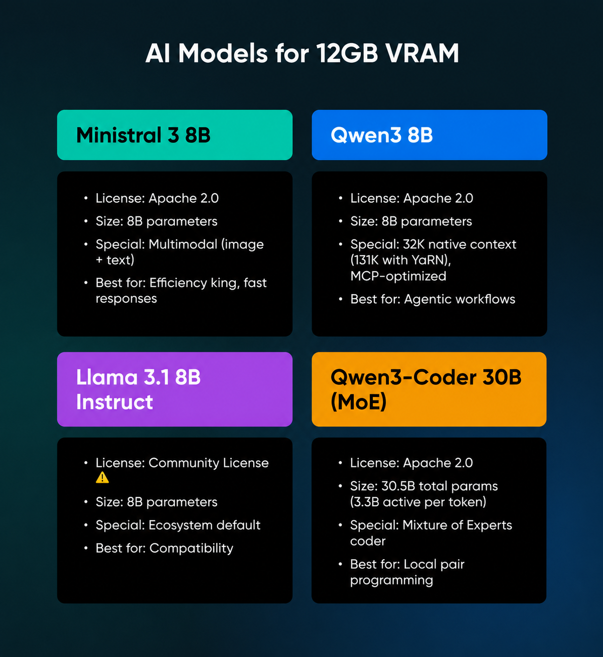 Grid of four AI model cards for 12GB VRAM — Ministral 3 8B, Qwen3 8B, Llama 3.1 8B Instruct, and Qwen3-Coder 30B (MoE)