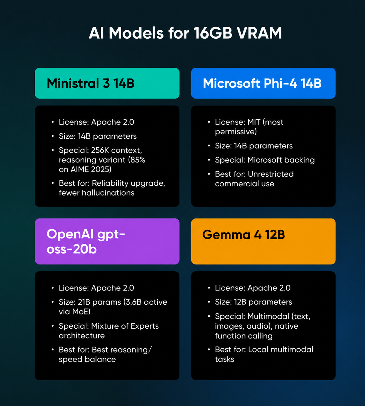 Grid of four AI model cards for 16GB VRAM — Ministral 3 14B, Microsoft Phi-4 14B, OpenAI gpt-oss-20b, and Gemma 4 12B