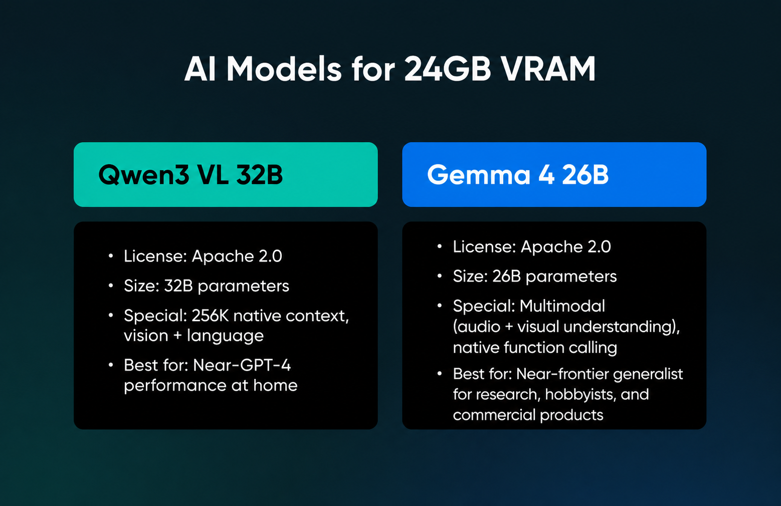 Comparison of two AI model cards for 24GB+ VRAM — Qwen3 VL 32B and Gemma 4 26B, both Apache 2.0 licensed