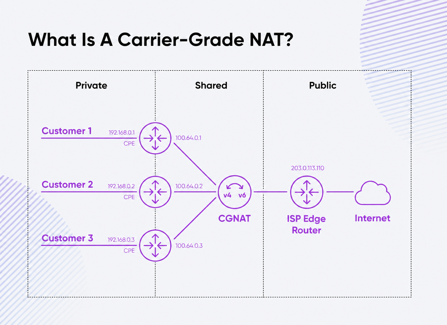 Purple lines, icons, and text show how a carrier-grade NAT works through public and private space