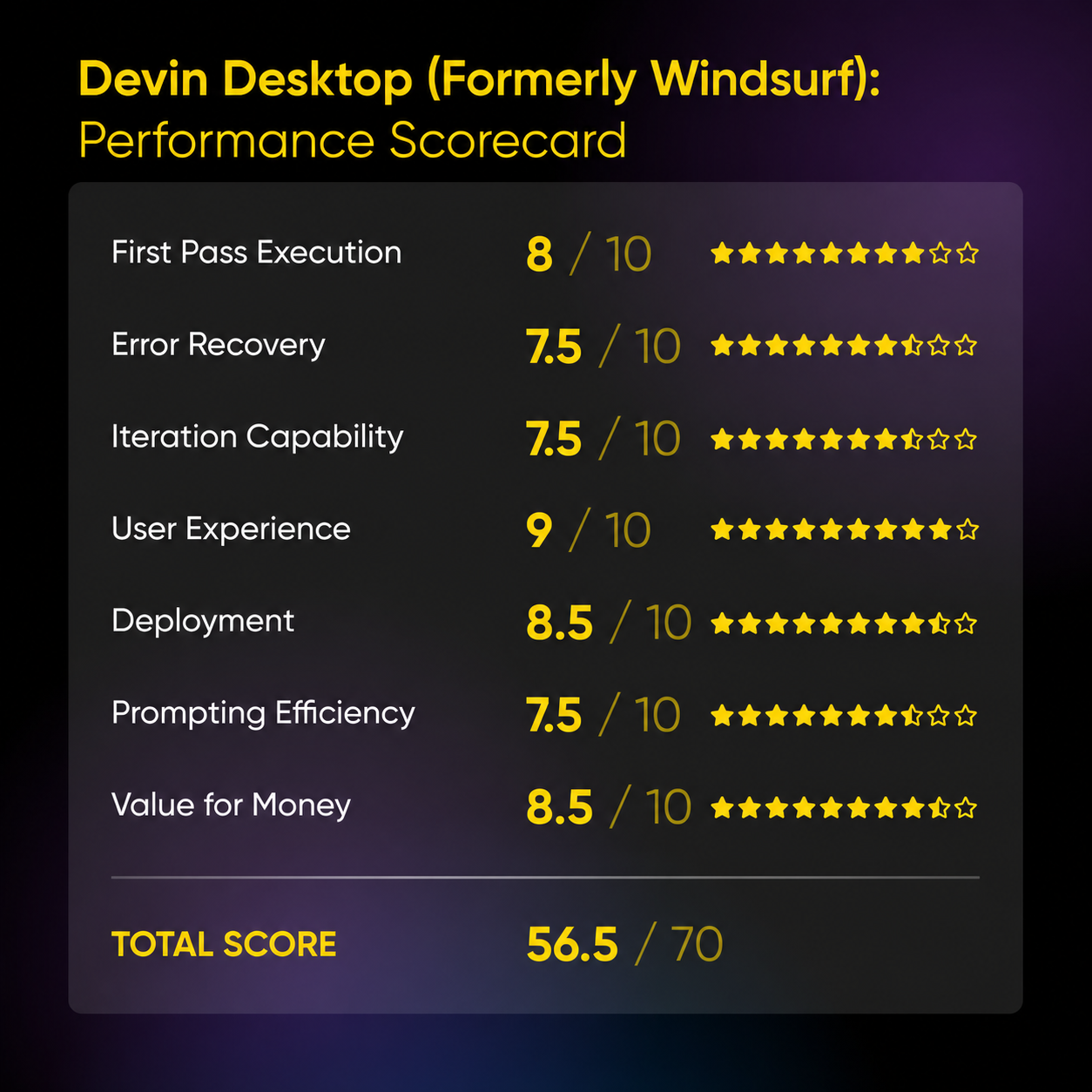 Devin Desktop (formerly Windsurf) performance scorecard with a total of 56.5/70.