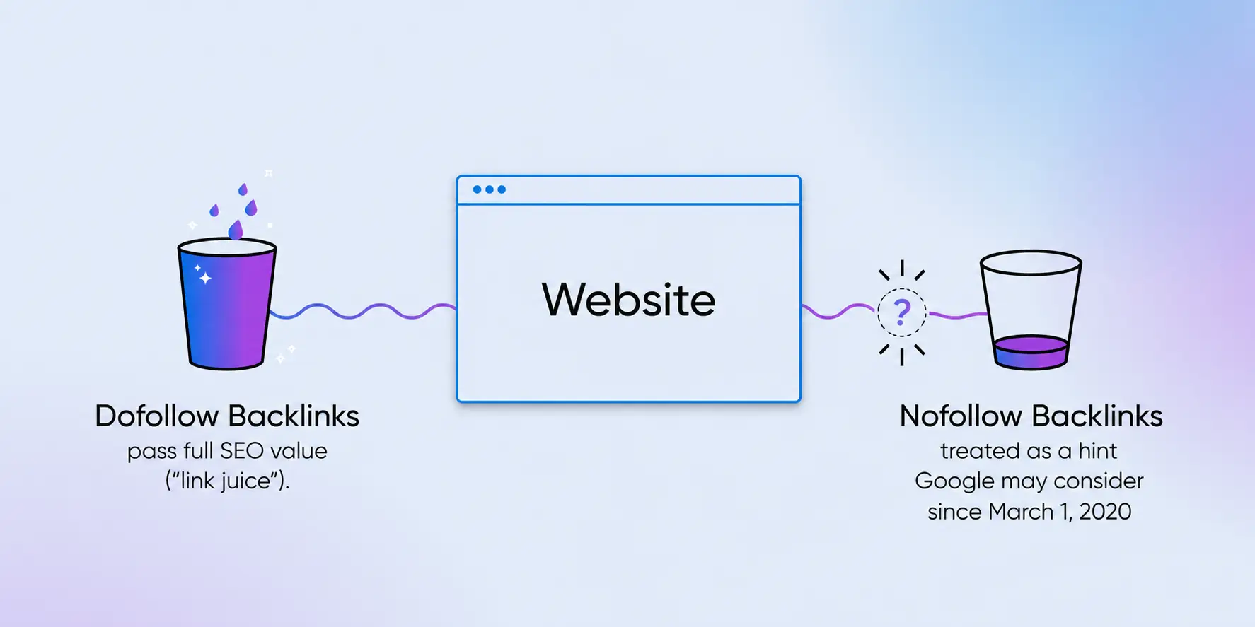 Diagram of a website receiving dofollow backlinks, which pass full SEO value