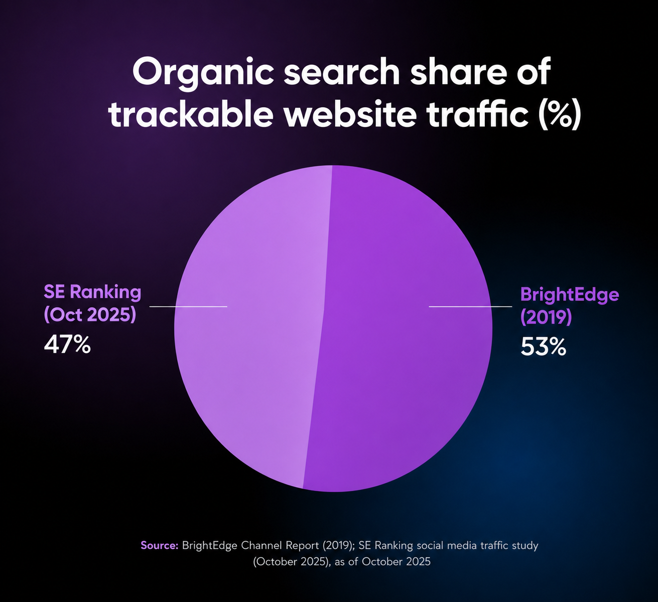 Organic search share of website traffic: 53% per BrightEdge in 2019, roughly 47% per SE Ranking in October 2025 — still the largest single channel