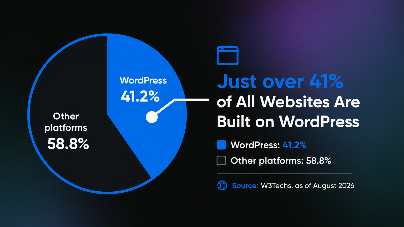 A pie chart showing that just over 41% of all websites are built on WordPress (W3Techs, August 2026)