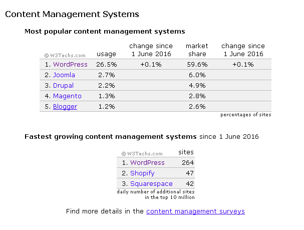 Must-Follow WordPress Web Design Trends 2016