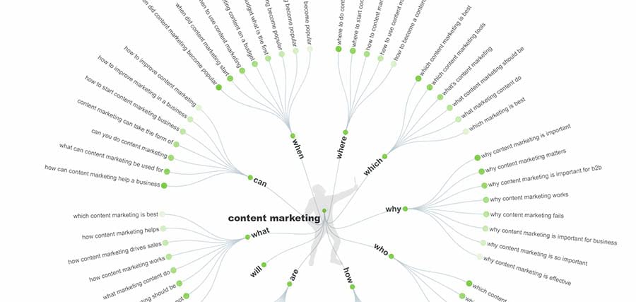 'Answer the public' result diagram for a Content marketing search 