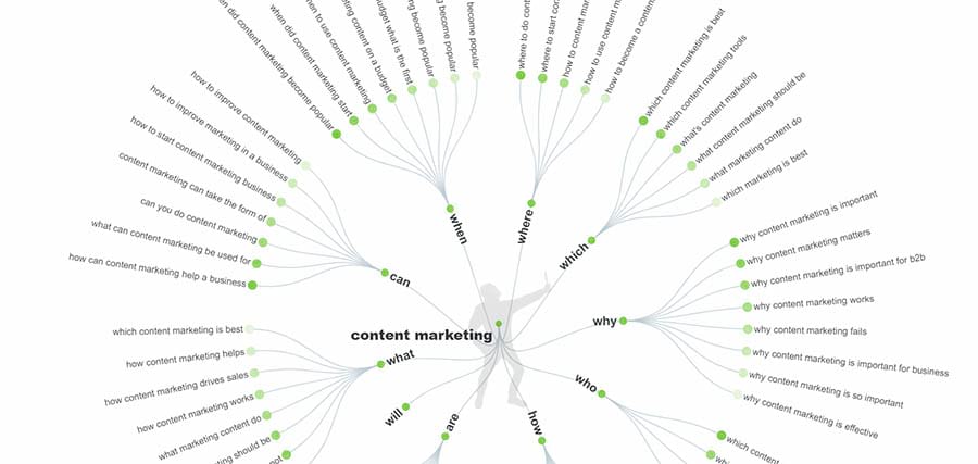 ' Answer the public ' diagram wyników dla wyszukiwania Content marketingowego 
