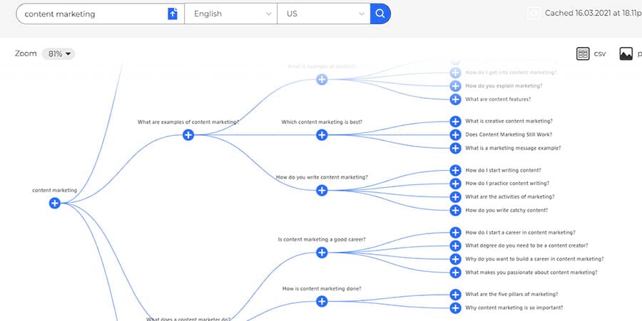 AlsoAsked result diagram for a Content marketing search 