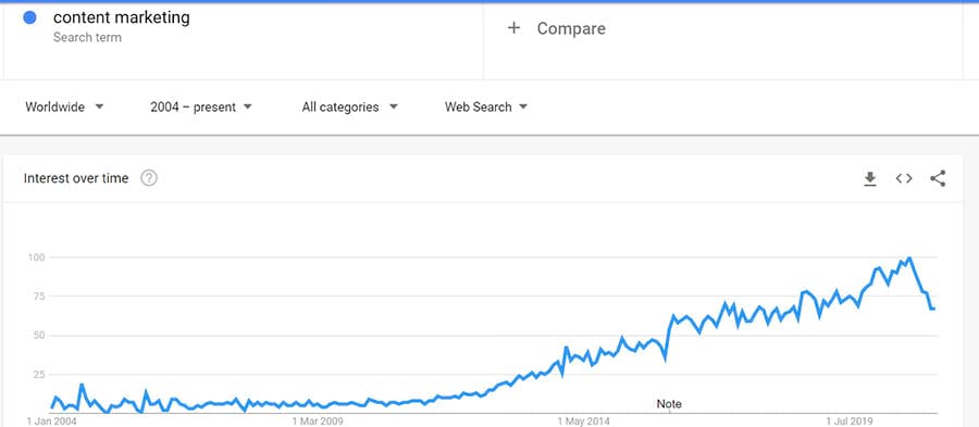 interesul marketingului de conținut în timp grafic în Google Trends