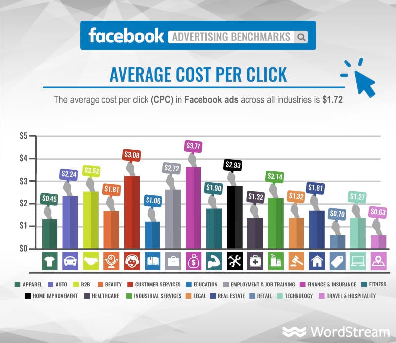 Wordstream oszlopdiagram, amely az összes iparágban a Facebook-hirdetések átlagos CPC-jét mutatja