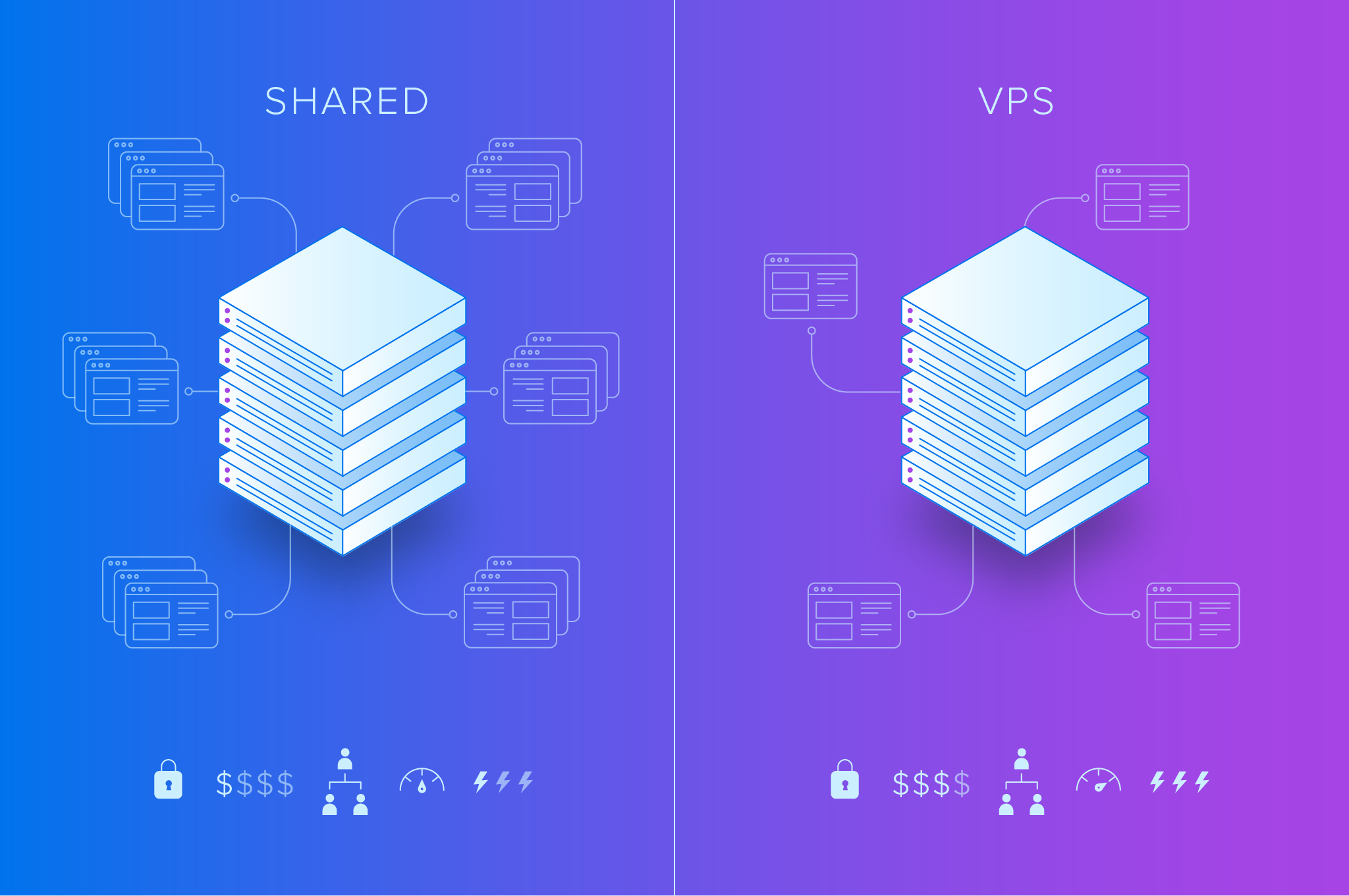 7 Key Differences Between Shared and VPS Hosting - DreamHost