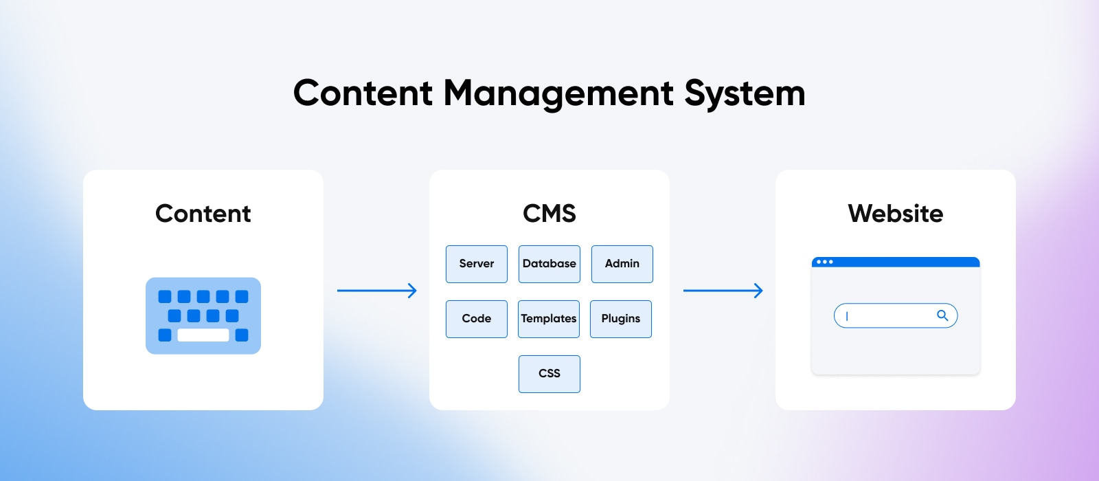 Definition of Content Management System