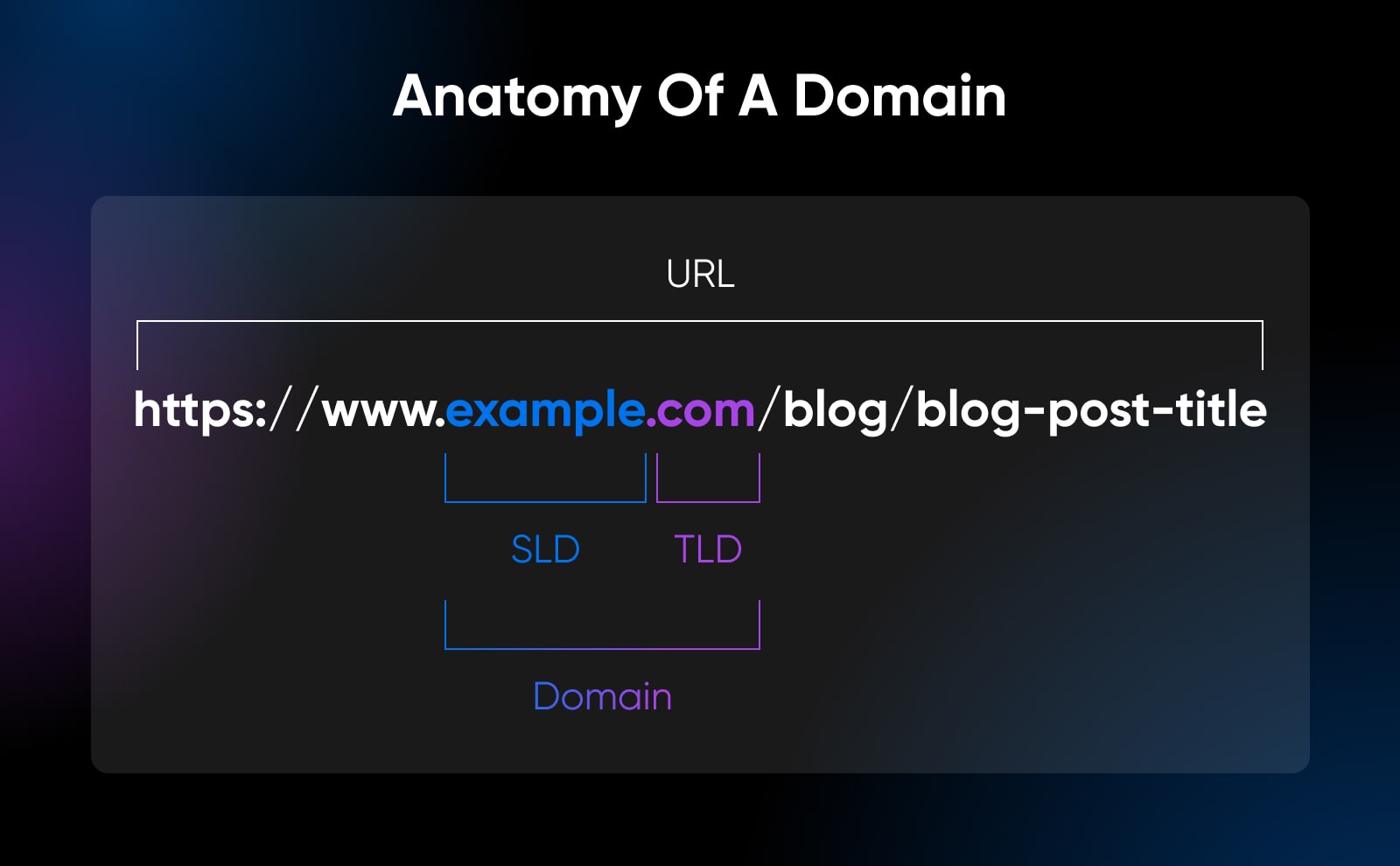 anatomy of a domain showing the domain (example.com) is made up of the SLD (exampe) and TLD (.com) 