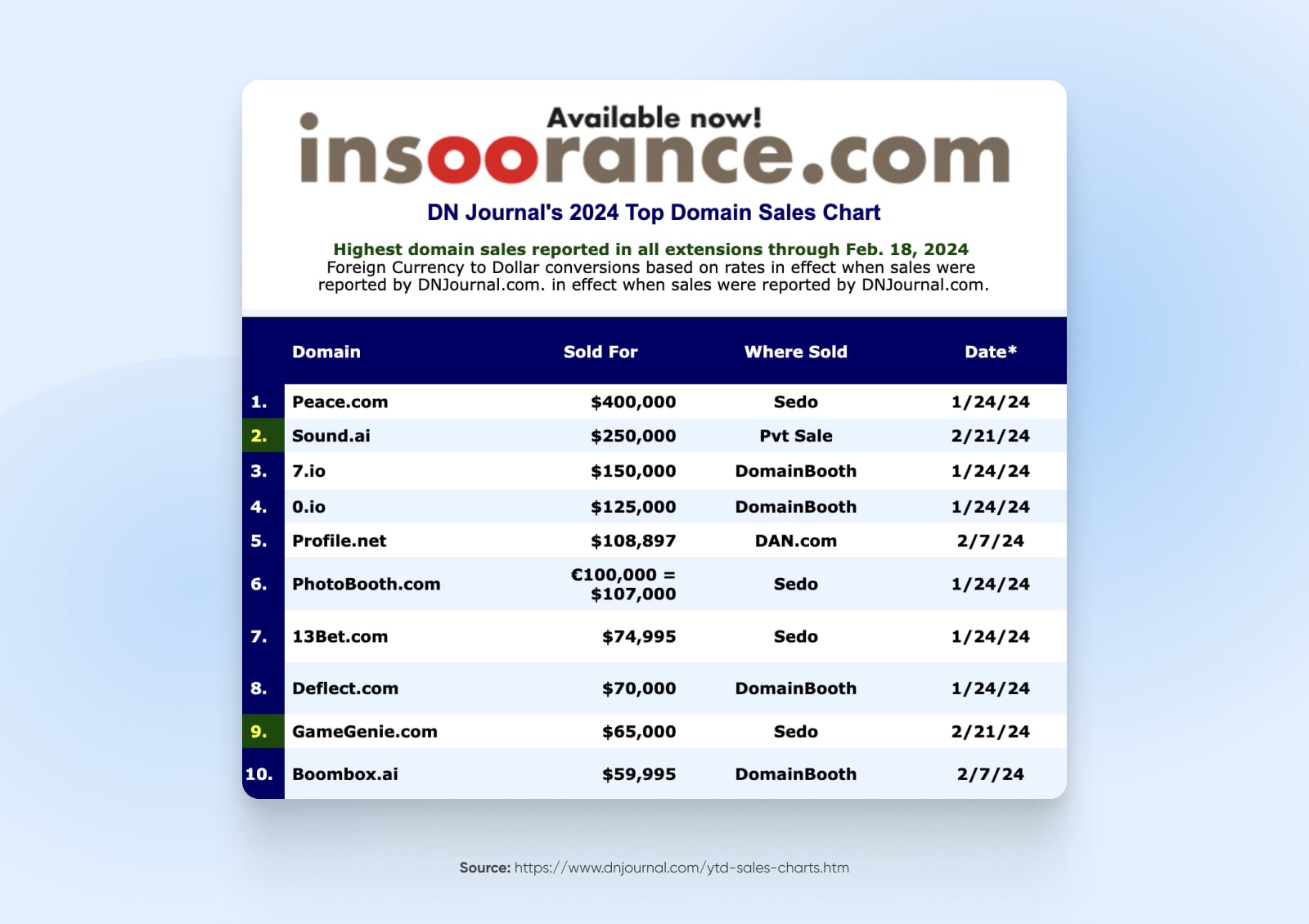 screenshot of insoorance.com shwoing the recently purchased domains, the highest on date 1/24/24 selling for $400,000